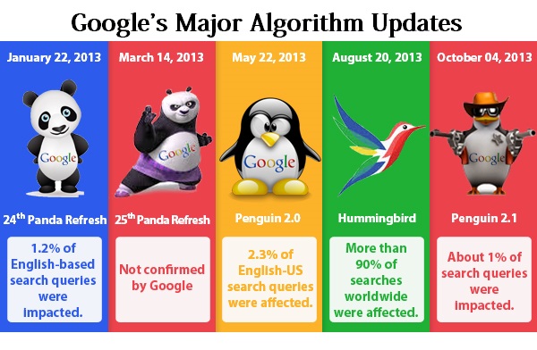 Google-major-algorithm-updates